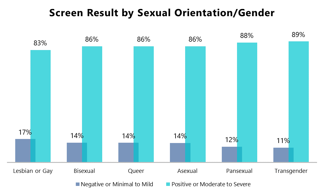 LGBTQ Mental Health Insights from MHA Screening Mental Health